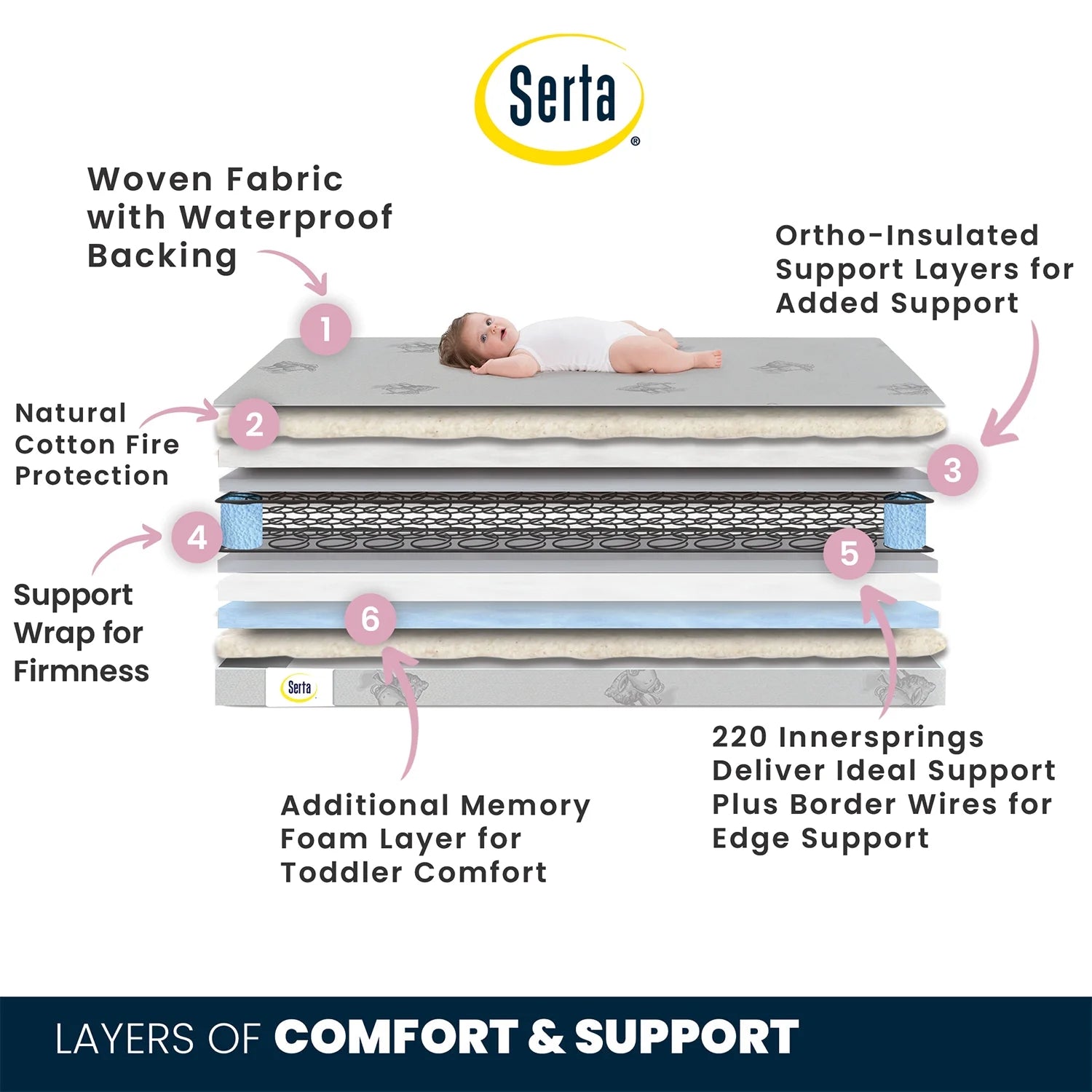 Serta Perfect Sleeper Comfort Deluxe 2 - Stage Crib and Toddler Mattress - 220 Inerlocking Coils - Product image 3