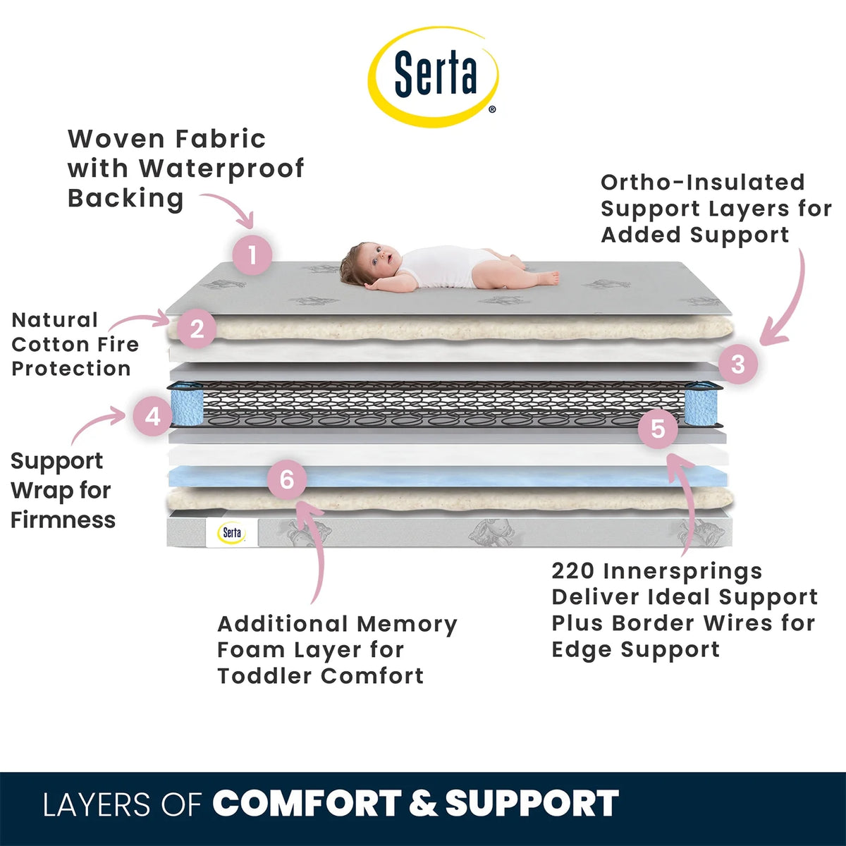 Serta Perfect Sleeper Comfort Deluxe 2 - Stage Crib and Toddler Mattress - 220 Inerlocking Coils - Product image 3